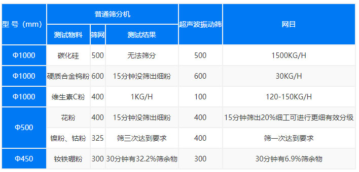 超聲波振動(dòng)篩處理物料的能力