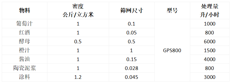 高頻振動(dòng)篩應(yīng)用表