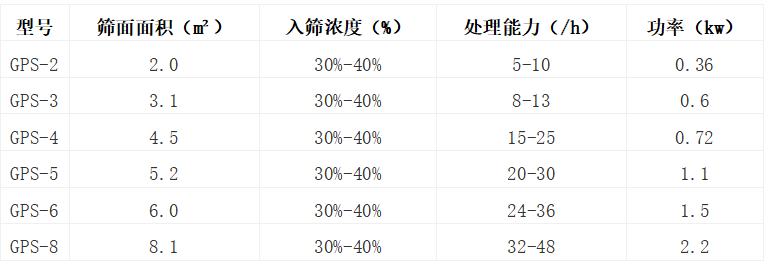 高頻振動(dòng)篩型號(hào)參數(shù)表